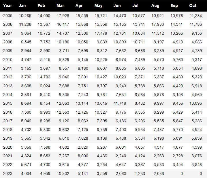 Ford-Top-10-best-Selling-Cars-in-2023-Mustang-DATA