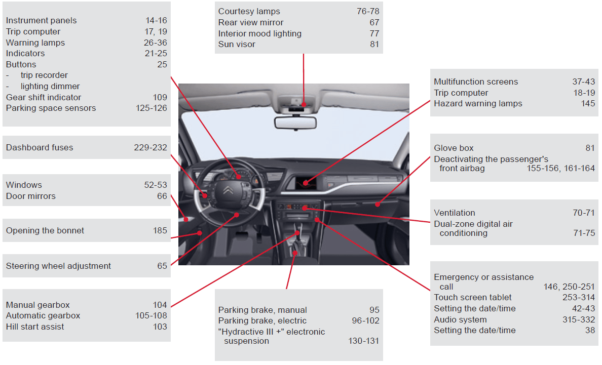 2017 Citroen C5 Display Instrument Panel | How to use - Auto User Guide