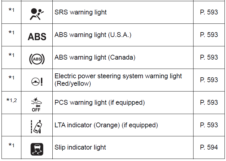 Prius Alert Sign Indicators Guide: 2021 Toyota Prius Warning Indicators Meanings - Auto ...