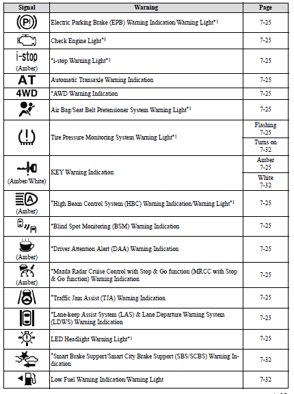 2025 Mazda Cx5 Warning and Indicator Lights 4