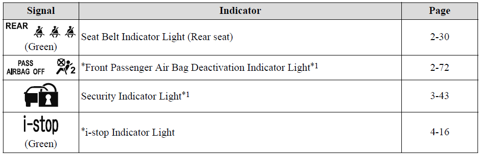 2025 Mazda Cx5 Warning and Indicator Lights 6